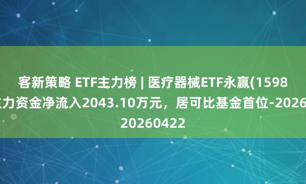 客新策略 ETF主力榜 | 医疗器械ETF永赢(159883)主力资金净流入2043.10万元，居可比基金首位-20260422